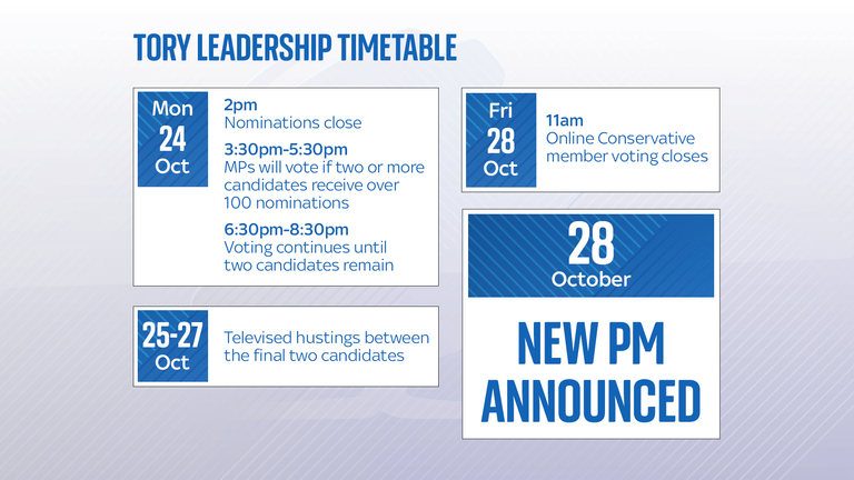 Expected progress of events in electing a new Prime Minister