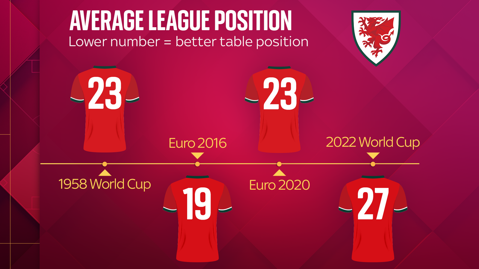 Do Wales have a shot at World Cup victory? | UK News | Sky News