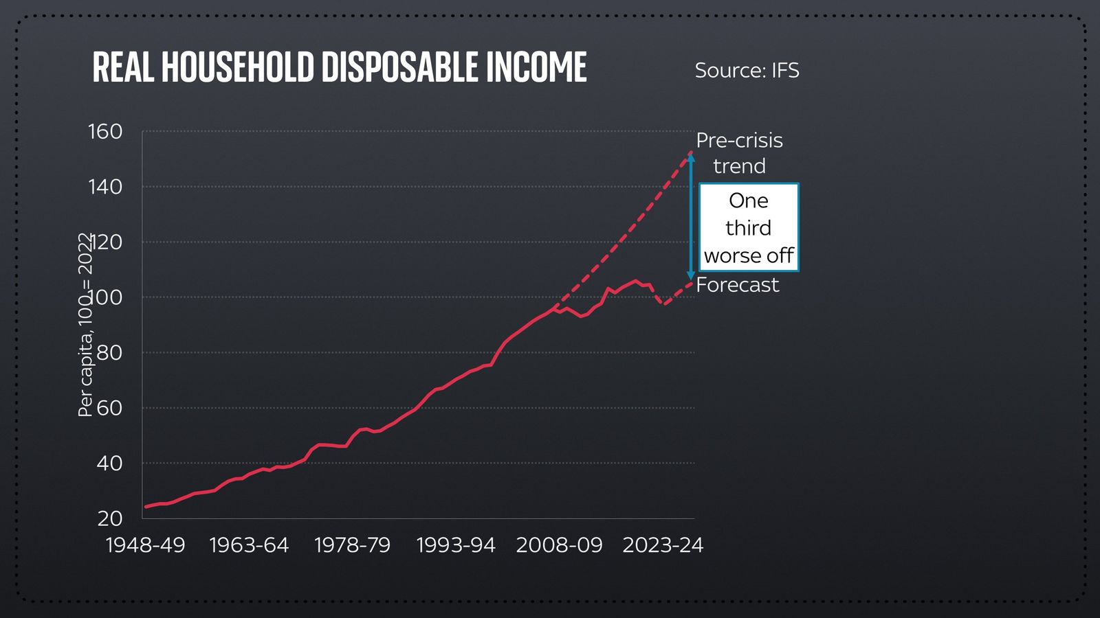 Ed Conway Middle earners facing same tax hit as those on sixfigures