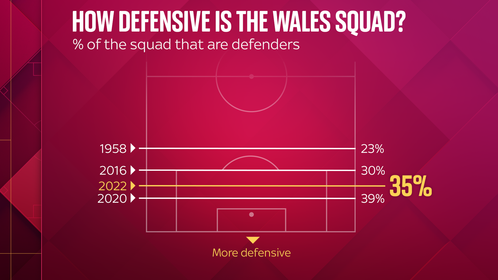 Do Wales have a shot at World Cup victory? | UK News | Sky News