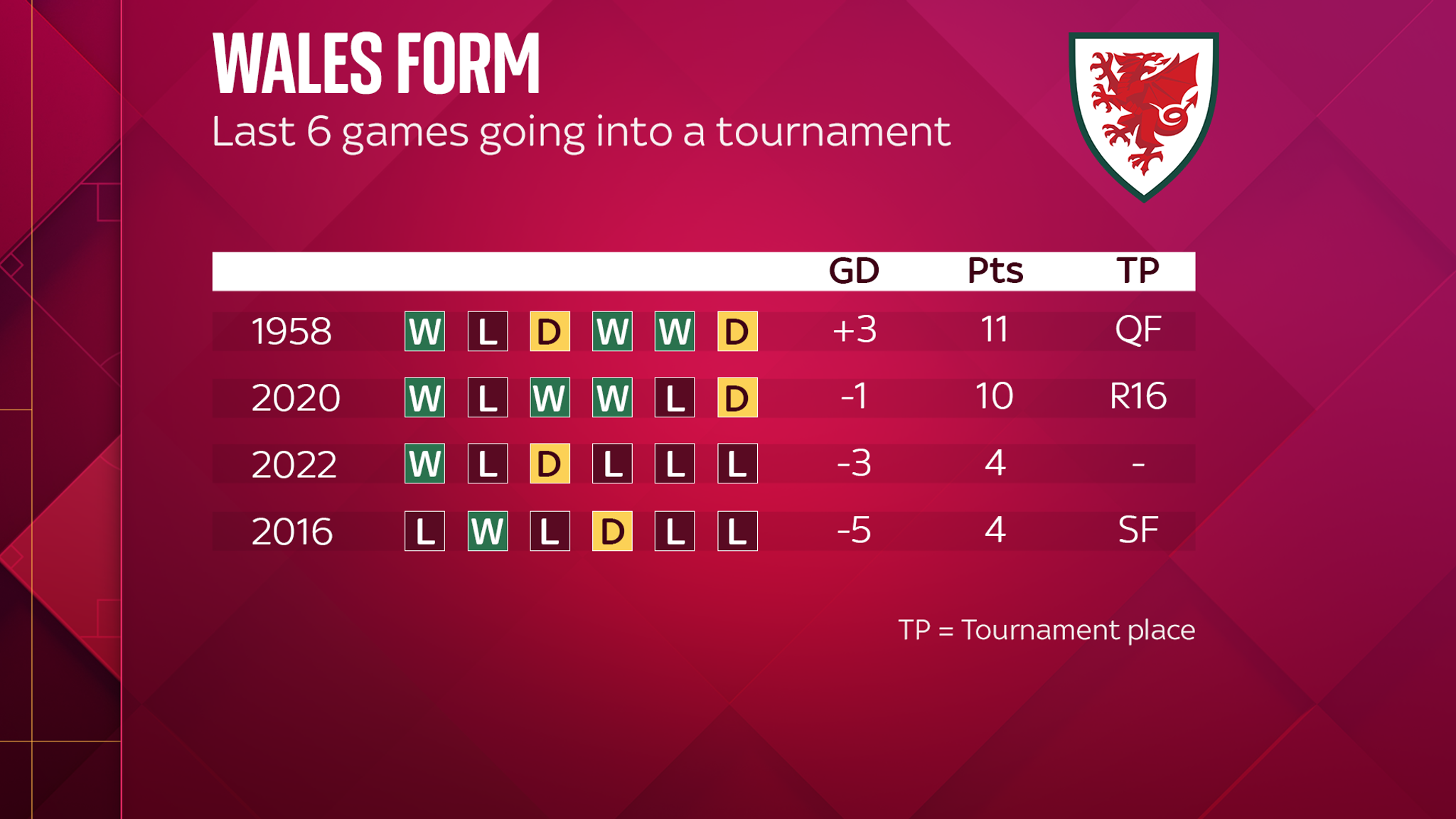 Do Wales have a shot at World Cup victory? | UK News | Sky News