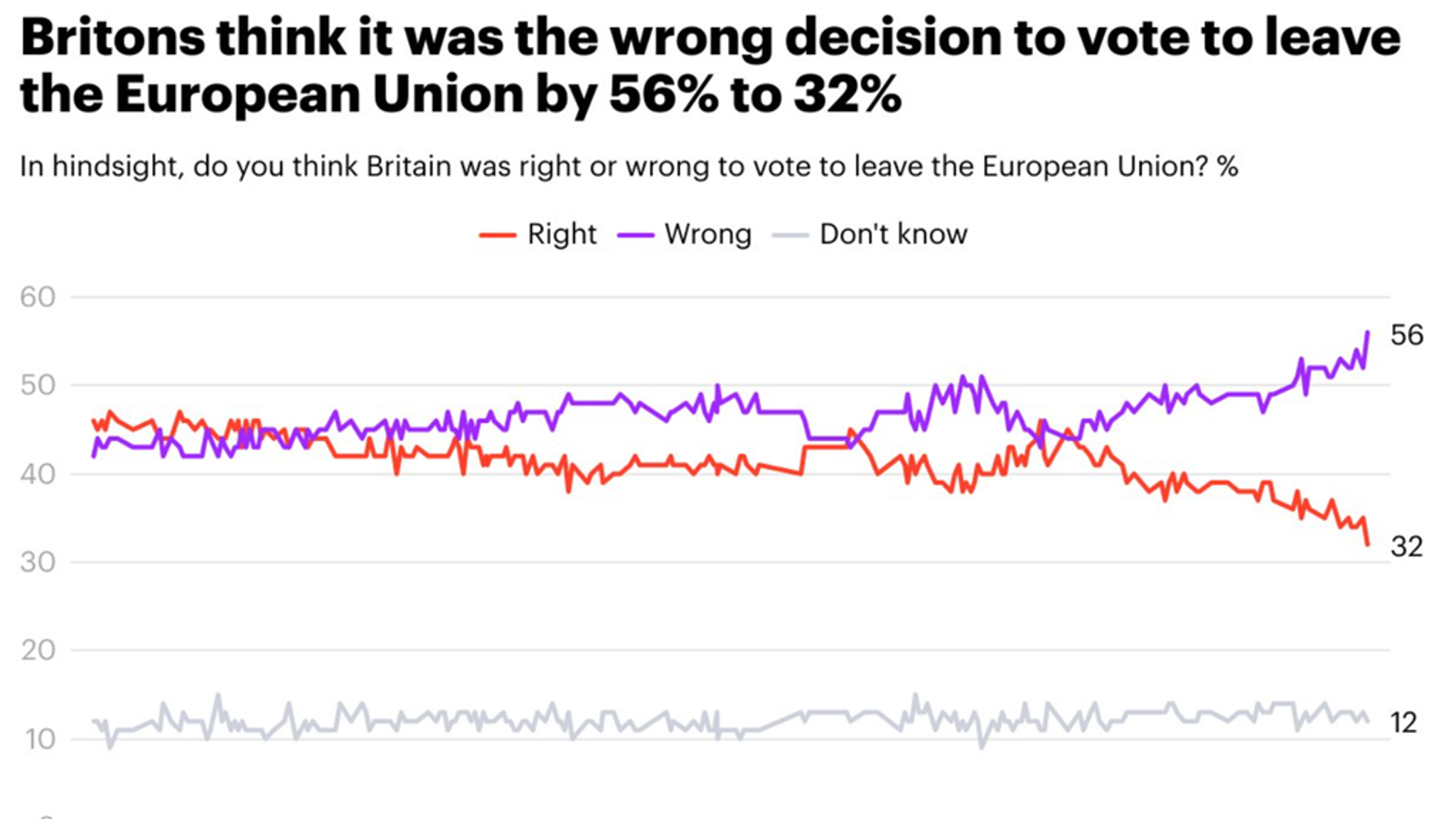 Poll Reveals Public Support For Brexit At All Time Low Politics News   Skynews Eu Brexit Yougiv 5968887 