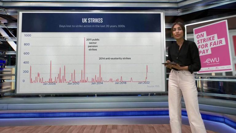 UK strikes: what does the data show?