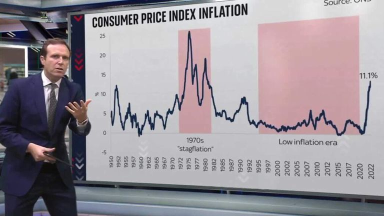 11.1% Inflation At Highest Level Since 1981 | UK News | Sky News