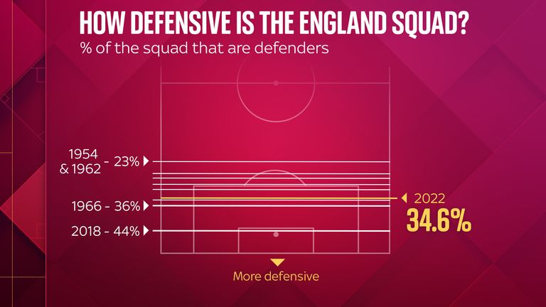 Southgate&#39;s 2022 side is less defensive-minded than the one he took to Russia in 2018
