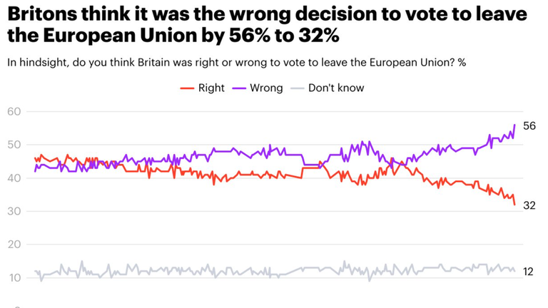 Most people think Brexit was the wrong decision 