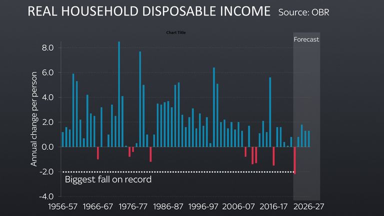 Real household disposable income chart
