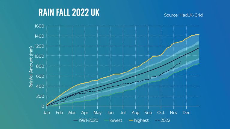 Rain fall in 2022 has been below average so far