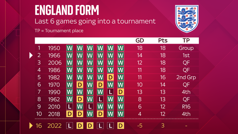 England have never been in worse form going into a tournament