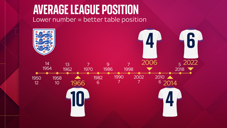 The average league position for England players is sixth