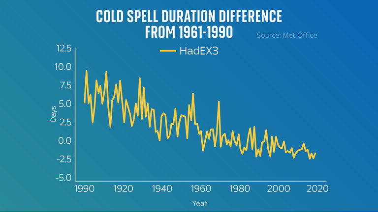 Cold spells are getting shorter