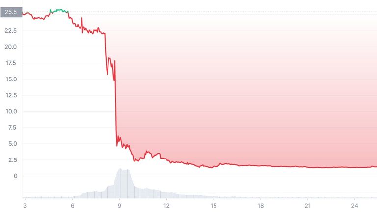 The value of FTX&#39;s FTT token has collapsed over the past month. Pic: CoinMarketCap