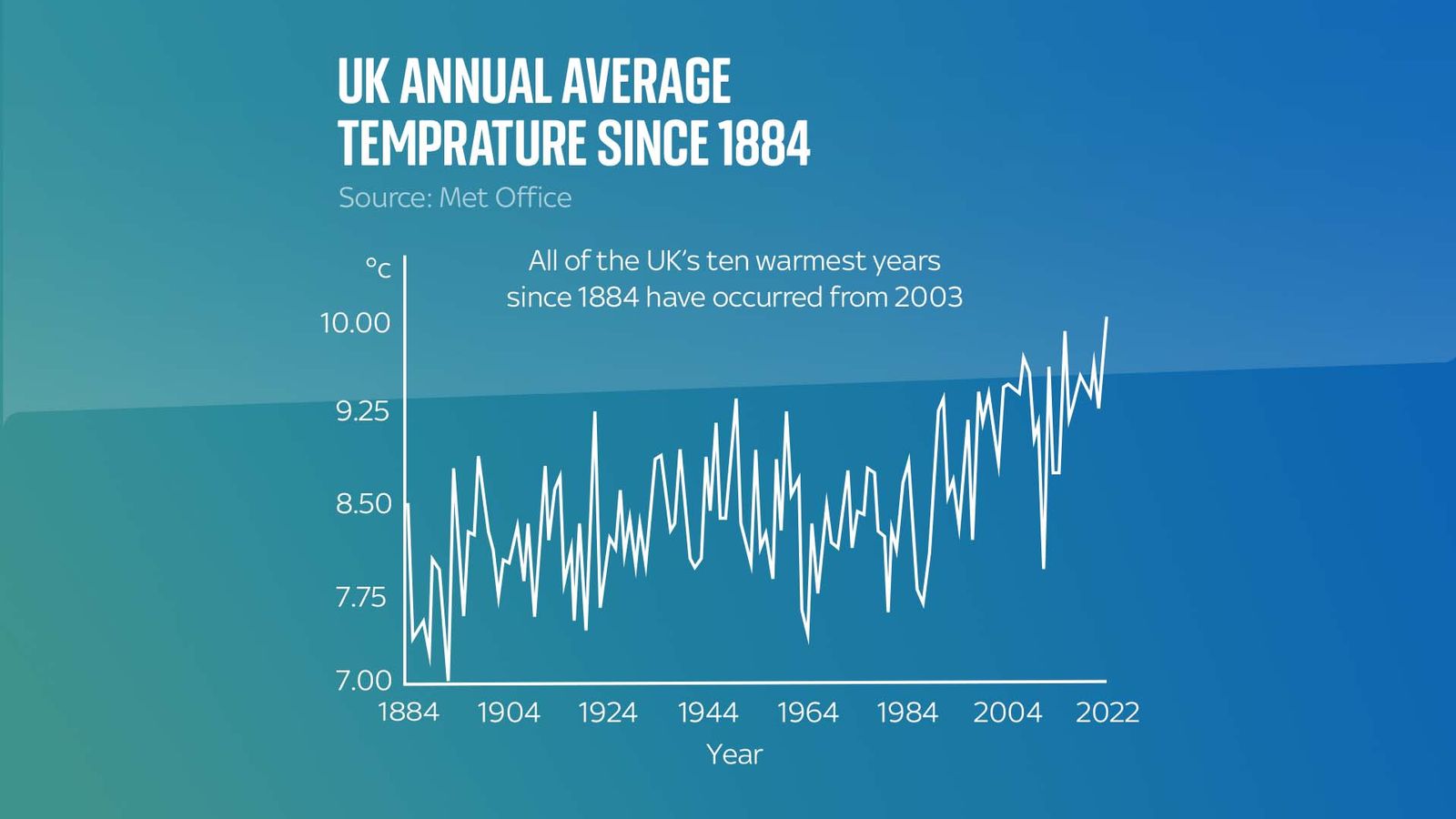 UK average annual temperature in 2022 above 10C for first time, Met Office says Sky News