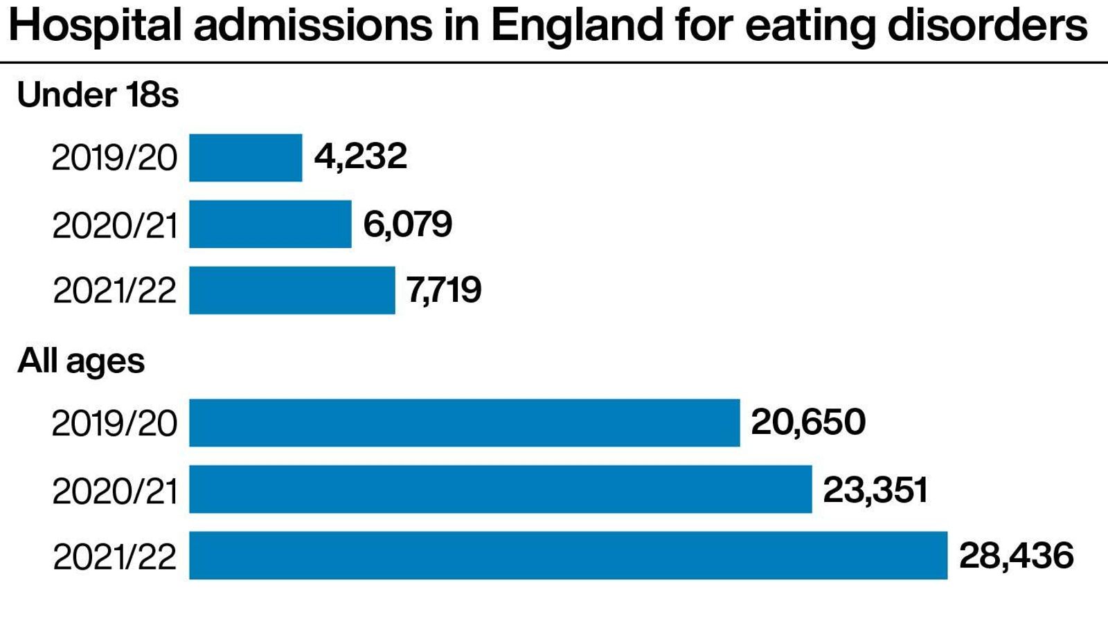Rise in number of children needing help for serious mental health ...