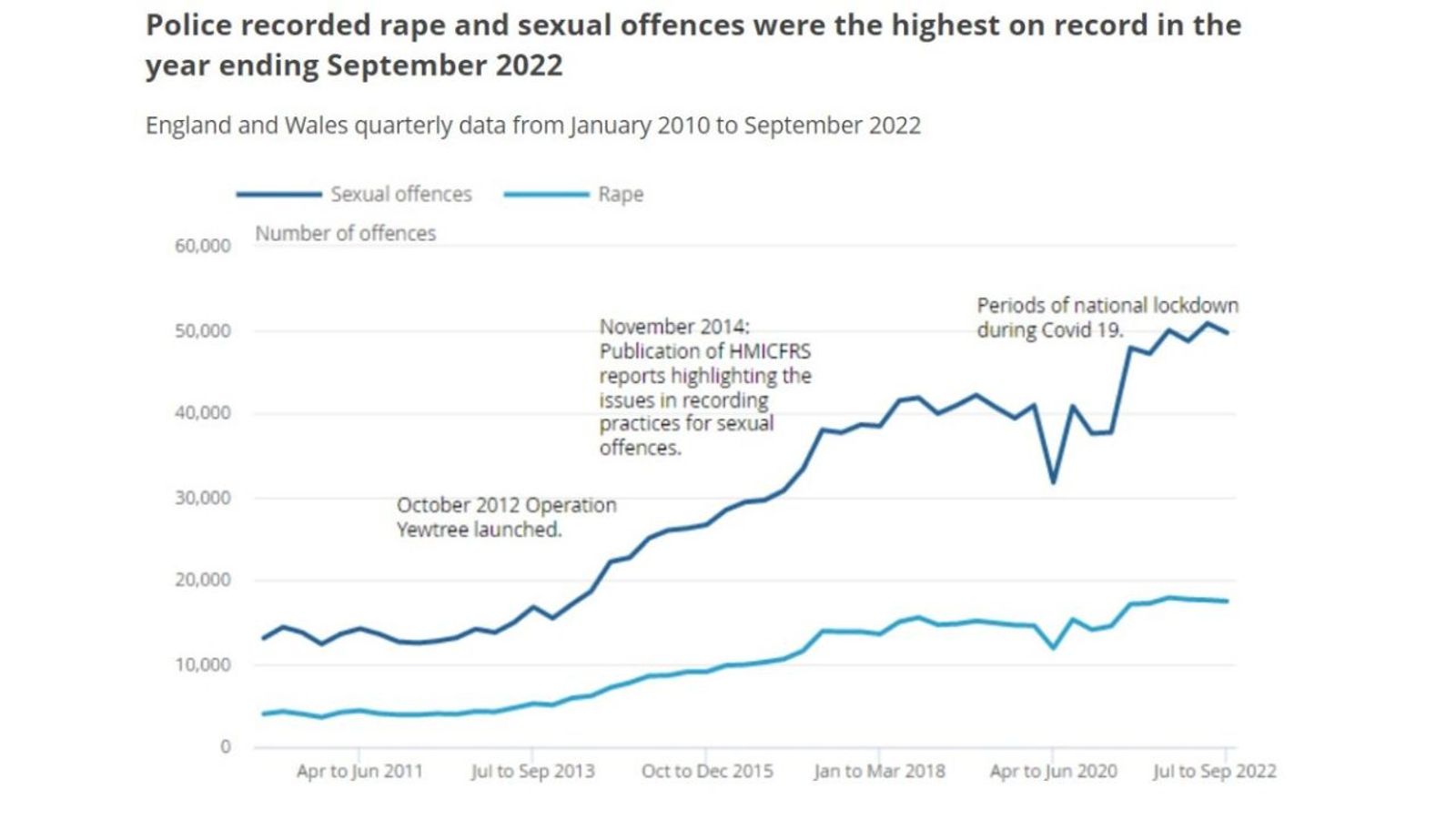 Sexual Offences Logged By Police In England And Wales Hit Record High Uk News Sky News 4199