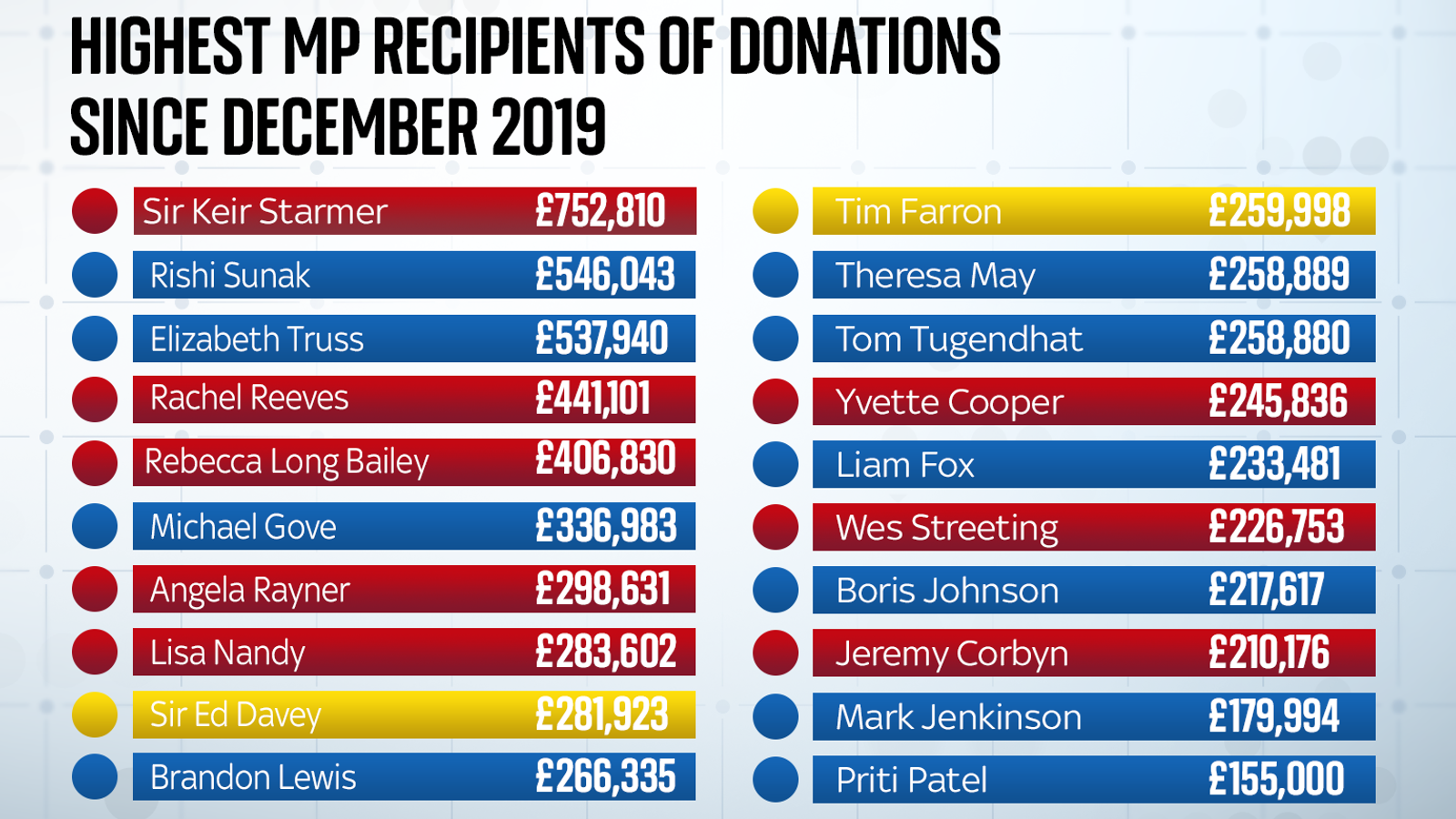 Westminster Accounts: 14 MPs Given Over £250,000 Each In Campaign ...