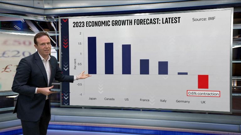 Ed Conway looks at the IMF&#39;s predictions for the UK economy in 2023 and 2024