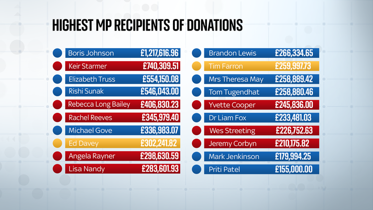 MPs donations 