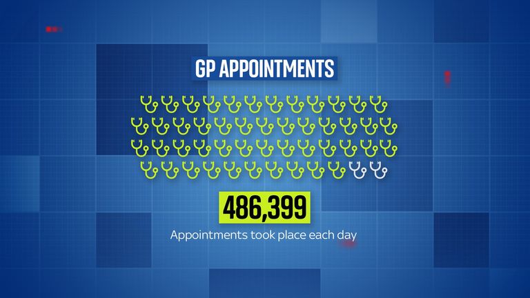 The number of GP appointments each day