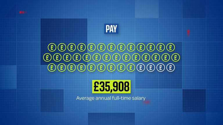 Average annual full-time salary