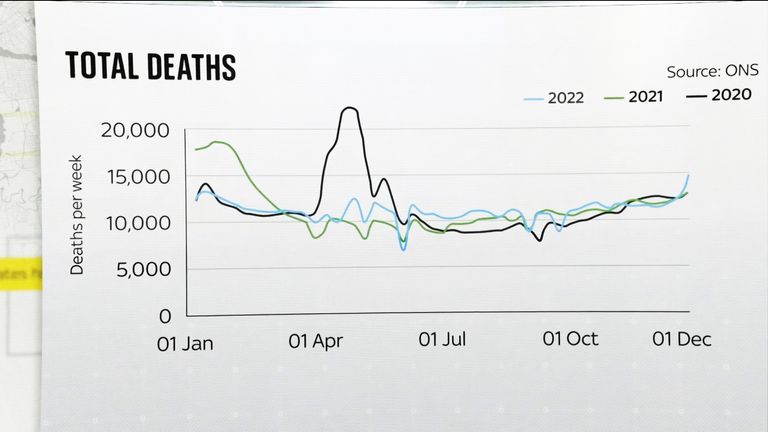 Data shows excess deaths are 20% higher than expected for this time of year