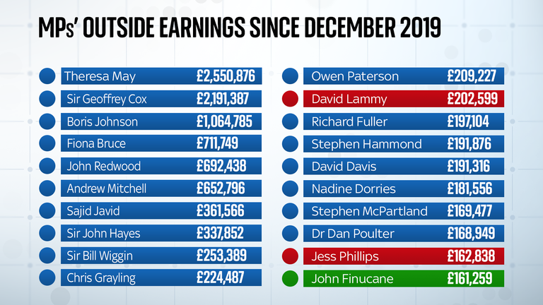 MP earnings