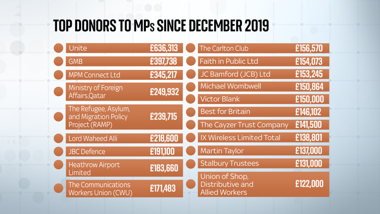 top donors to mps