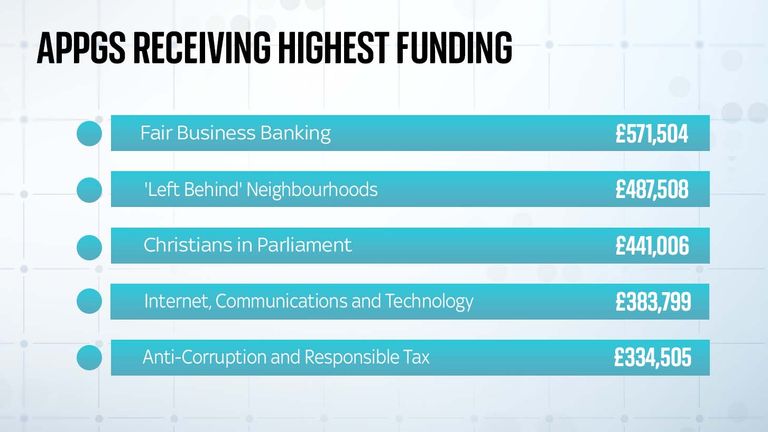 Appgs receiving most funding