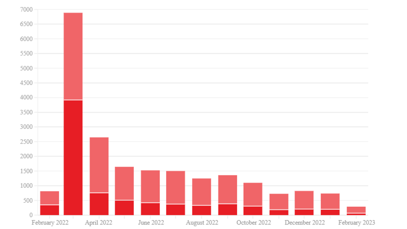 Ukraine War This Is How Many Civilians Have Lost Their Lives Over The   Skynews Ukraine Chart 6067923 