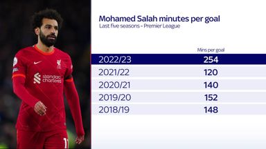 The numbers behind Salah's struggles this season