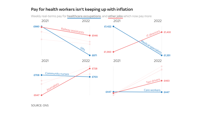 Pay for health workers isn&#39;t keeping up with inflation