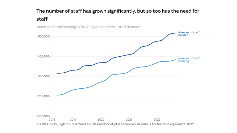 The number of staff has grown significantly, but so too has the need for staff