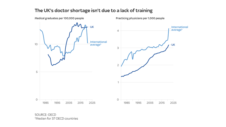 The UK&#39;s doctor shortage isn&#39;t due to a lack of training