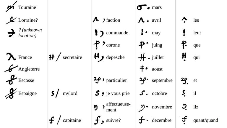 Codebreakers have found some codes that represent whole words. Image: George Lasry/Norbert Biermann/Satoshi Tomokiyo