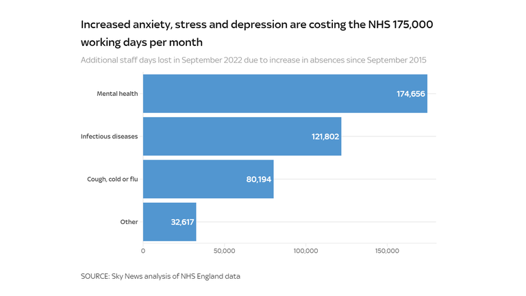 Increased anxiety, stress and depression are costing the NHS 175,000 working days per month