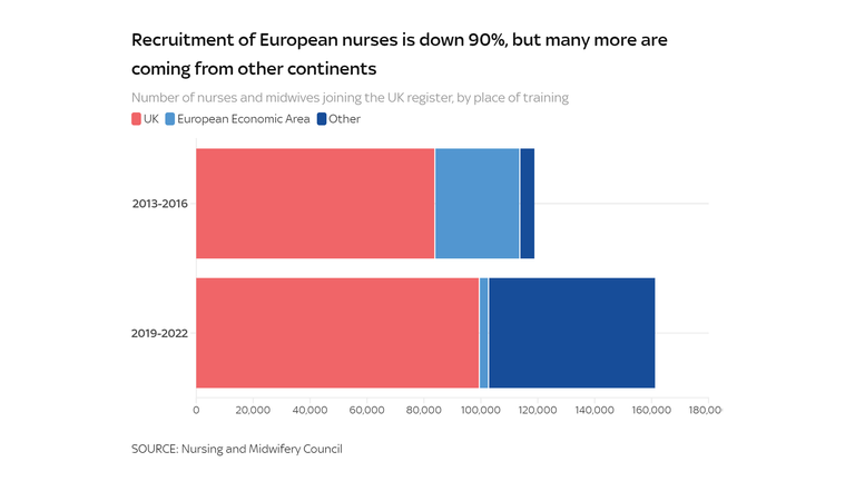 Recruitment of European nurses is down 90%, but many more are coming from other continents