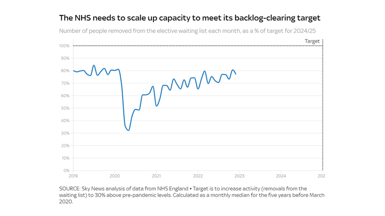 The NHS needs to scale up capacity to meet its backlog-clearing target