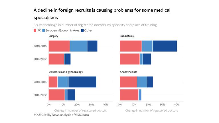 A decline in foreign recruits is causing problems for some medical specialisms