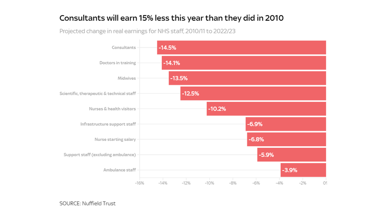 Consultants will earn 15% less this year than they did in 2010