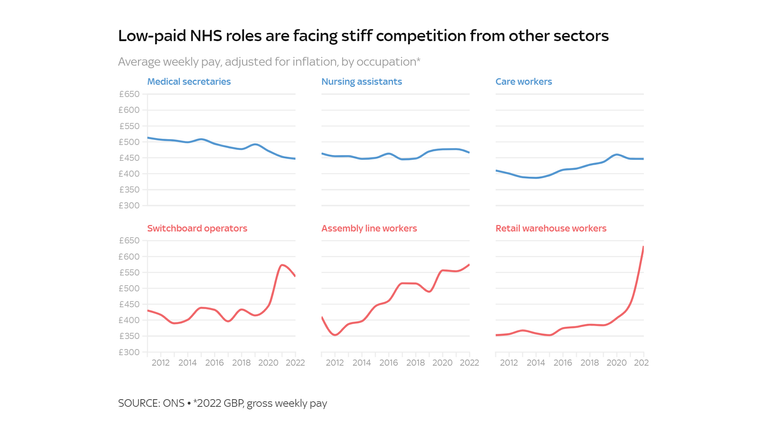 Low-paid NHS roles are facing stiff competition from other sectors