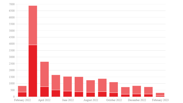 Number of fatalities and injuries in Ukraine war, by month 