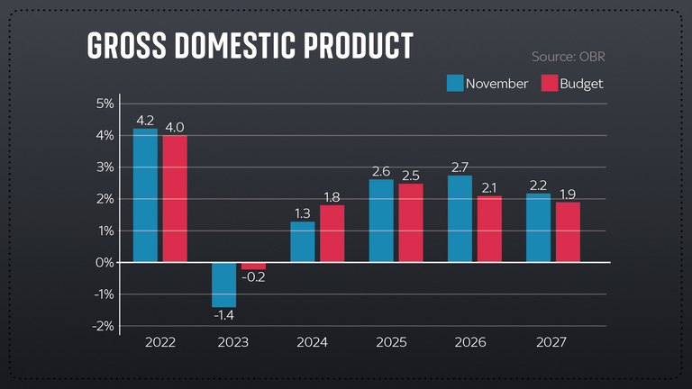 GDP forecasts from the Budget