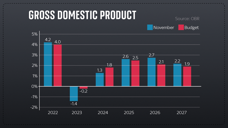 GDP forecast from the Budget