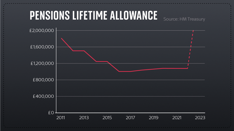Pensions lifetime allowance