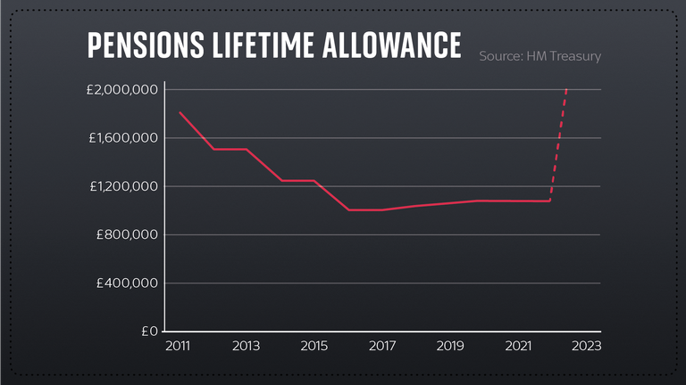 Lifetime pension