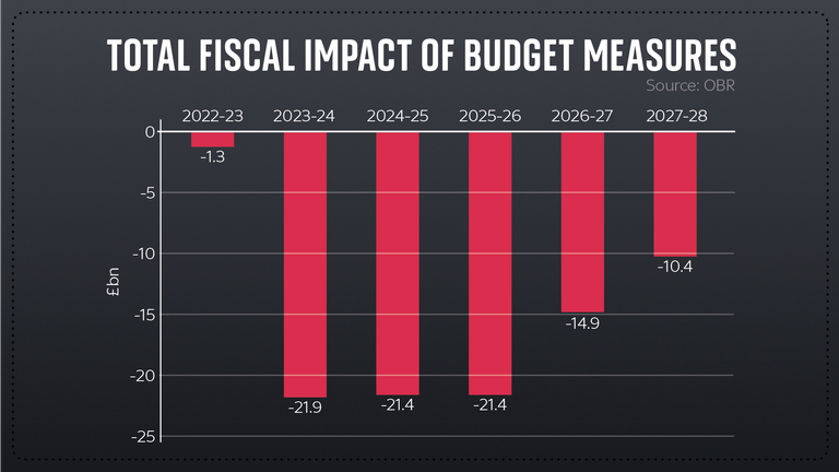 Total fiscal impact of Budget measures