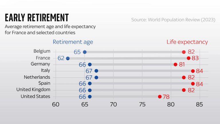 Early retirement