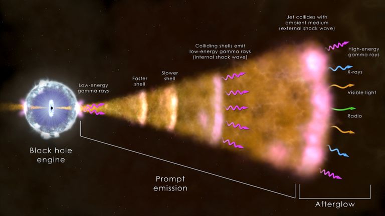 Illustration of a gamma ray burst.Photo: European Space Agency