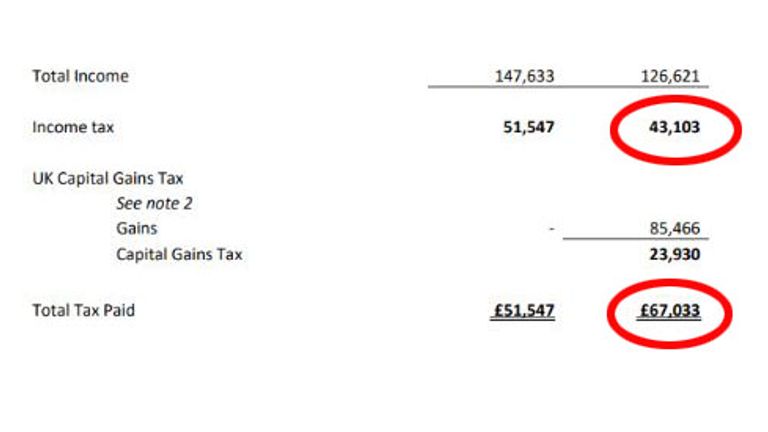 (L-R) Figures for 2020/21 and 2021/22