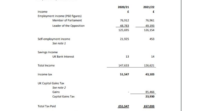 Sir Keir Starmer&#39;s tax return summary